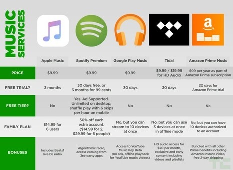 The strengths and weaknesses of Apple music | consumer psychology | Scoop.it