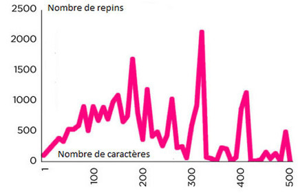 Les cl&eacute;s du Picture Marketing : analyse d'une nouvelle tendance du web | Le marketing pour les architectes et designers | Scoop.it
