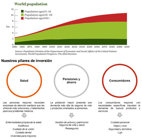Envejecimiento de la poblaci&oacute;n: desaf&iacute;o para la sociedad, oportunidad para las empresas | Top Noticias | Scoop.it