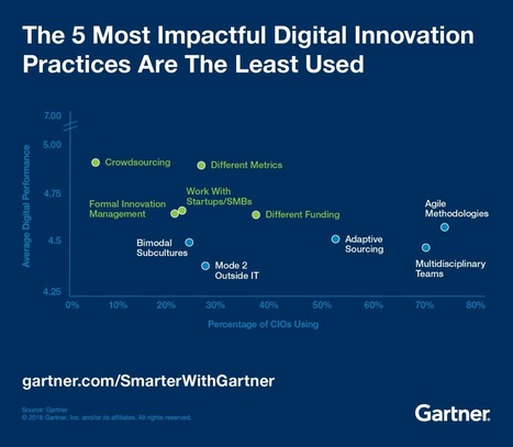 Predicciones de Gartner de innovaci&oacute;n digital | [innovadores] | Crowdsourcing | Scoop.it