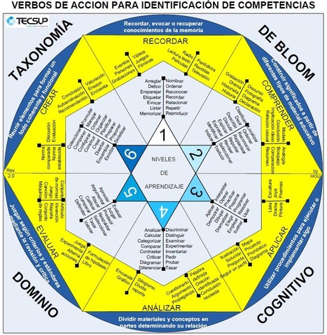 Taxonomía de Bloom – Verbos para la Identificación de Competencias | Infografía | E-Learning-Inclusivo (Mashup) | Scoop.it