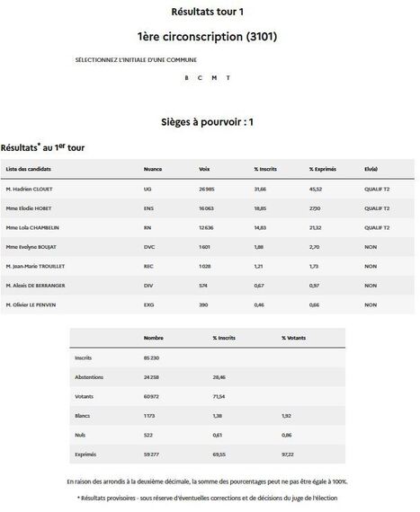 1ère circonscription (3101) - Elections Législatives 2024 - Publication des résultats des élections en France | La lettre de Toulouse | Scoop.it