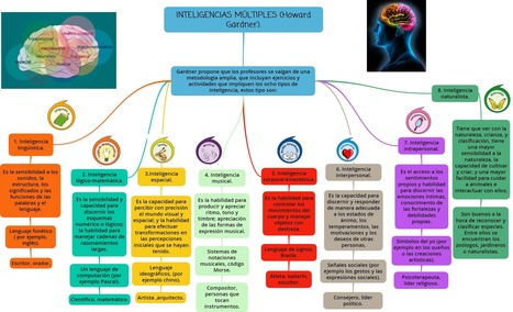 Mapa Conceptual de las Inteligencias Múltiples de Gardner | Infografía | Educación Siglo XXI, Economía 4.0 | Scoop.it