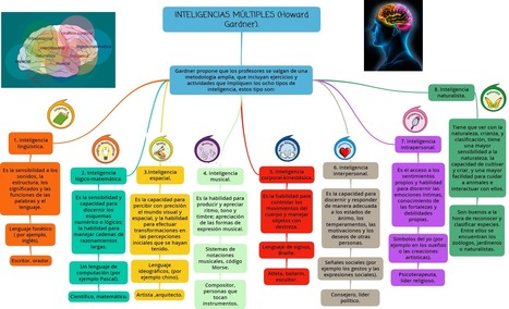 Mapa conceptual inteligencias múltiples ...