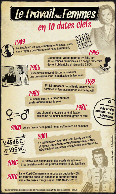 Infographie : le travail des femmes en 10 dates - Mode(s) d'emploi | FLE CÔTÉ COURS | Scoop.it