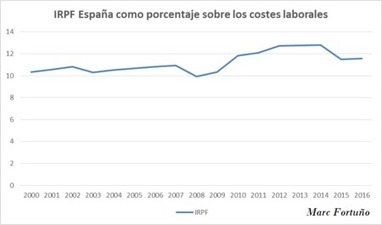 Así son los impuestos sobre el salario en los países de la OCDE | Economía | Scoop.it