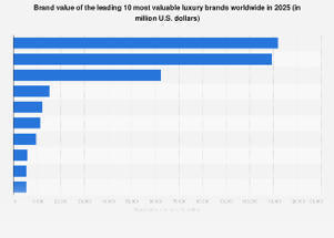 Most valuable luxury brands worldwide 2025 | Luxury Marketing | Scoop.it