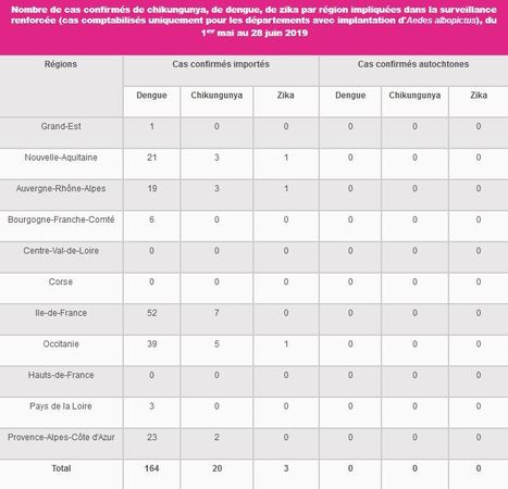 187 cas confirmés de chikungunya, de dengue, de zika en France métropolitaine du 1er mai au 28 juin 2019 | EntomoNews | Scoop.it