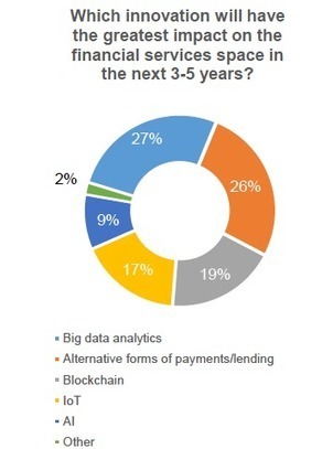 Analyse : la banque, un secteur en pleine mutat... | Banque Assurance 2.0 | Scoop.it