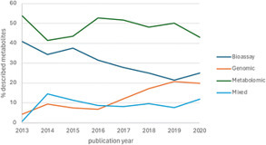 Trends in metabolite discovery from Actinomycetes | npr | RMH | Scoop.it