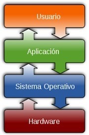 Sistemas Operativos (TIC 4º ESO) | tecno4 | Scoop.it