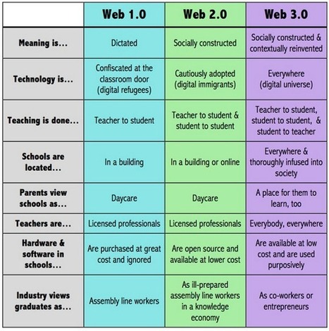 Education 2.0 vs Education 3.0- Awesome chart ~ Educational Technology and Mobile Learning | Creative teaching and learning | Scoop.it