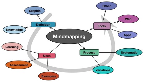 Learnlets » Mindmapping | Help and Support everybody around the world | Scoop.it