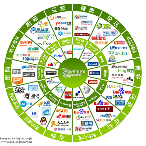 Comparing the Western and Chinese Social Web | Panorama des médias sociaux en Chine | Scoop.it