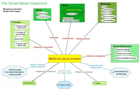 The Media We Use For Co-Learning | Social Media CoLab | Social Media for Higher Education | Scoop.it