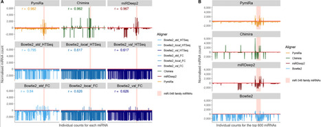 PymiRa: A rapid and accurate classification tool for small non-coding RNAs, including microRNAs | PLOS | RMH | Scoop.it