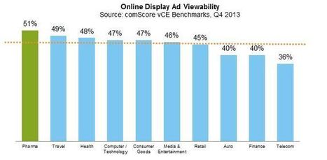 New Pharma Digital Marketing Benchmarks Show that Online Pharmaceutical Marketing Continues to Drive Brand Awareness, Favorability and Conversions | Digital Pharma news | Scoop.it
