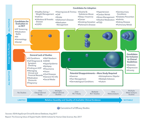 Comprehensive report from @iqvia / quintilesIMS : The Growing Value of Digital Health | Pharma: Trends and Uses Of Mobile Apps and Digital Marketing | Scoop.it