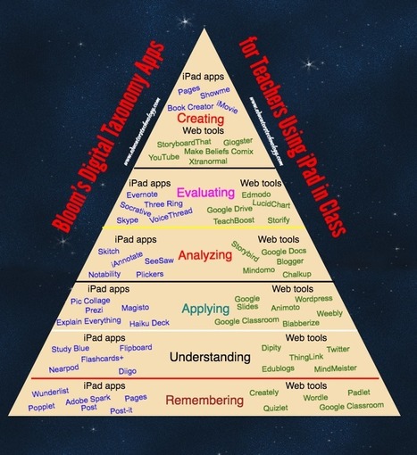 New Bloom's Digital Taxonomy Poster for Teachers | Help and Support everybody around the world | Scoop.it