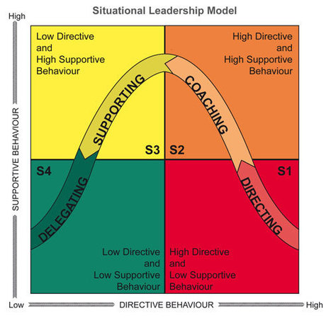 Self Awareness | Situational Leadership Model | 21st Century Learning and Teaching | Scoop.it