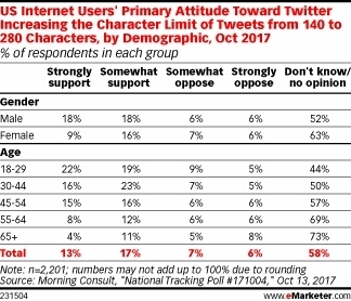 Twitter's Longer Tweet Format Gets a Qualified Thumbs-Up - eMarketer | Public Relations & Social Marketing Insight | Scoop.it