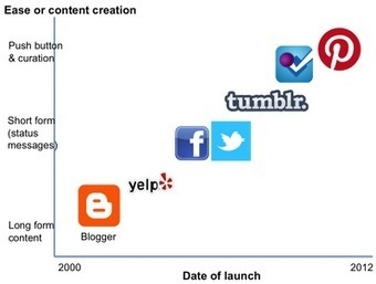 Elad Blog: How Pinterest Will Transform the Web in 2012: Social Content Curation As The Next Big Thing | Eclectic Technology | Scoop.it