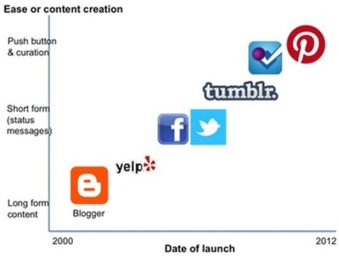Elad Blog: How Pinterest Will Transform the Web in 2012: Social Content Curation As The Next Big Thing | Marketing de contenidos, artículos seleccionados por Eva Sanagustin | Scoop.it