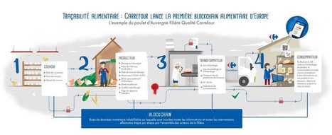 #Tracabilité #Alimentaire | #Blockchain, #foodtech, #data intelligence : @GroupeCarrefour accélère sur le #digital | RSE et Développement Durable | Scoop.it