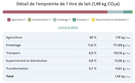 Calculette : 1 litre de lait = 1,5kg CO2 | Lait de Normandie... et d'ailleurs | Scoop.it