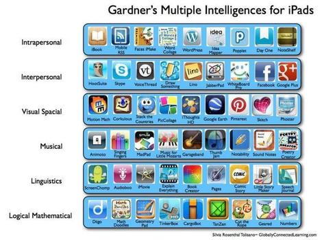 Gardner's Multiple Intelligences for iPads | Intelligences Multiples | Scoop.it