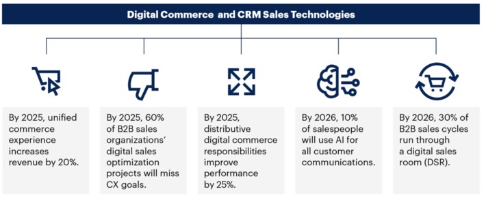 Gartner Predicts 2022: Buyers Dictate your Selling Strategy #eCommerce #CRM #retailTech | WHY IT MATTERS: Digital Transformation | Scoop.it