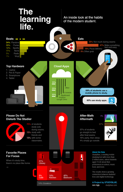 The Learning Cycle of A 21st Century Student [Infographic] | Revolution in Education | Scoop.it