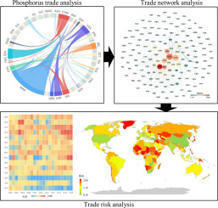Study release: Network evolution and risk assessment of the global phosphorus trade - ScienceDirect | MED-Amin network | Scoop.it