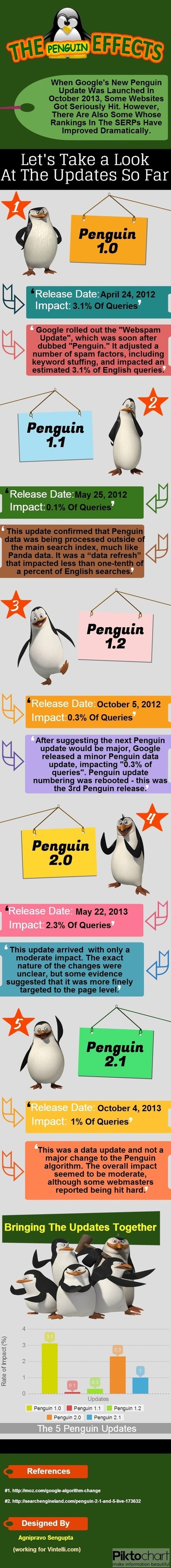 Google Penguin: Its Impact On Search Results & Internet Marketing [& Panguin Tool] | Must Market | Scoop.it