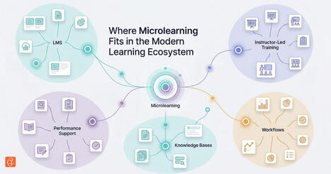 Microlearning Strategy for Blended, Mobile, Flow-of-Work Learning | Educational Technology News | Scoop.it