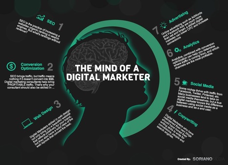 The Mind of a Digital Marketer | SorianoMedia | #TheMarketingAutomationAlert | The MarTech Digest | Scoop.it