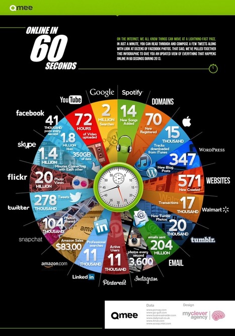 Here is What Happens Online in 60 Seconds ~ Educational Technology and Mobile Learning | The 21st Century | Scoop.it