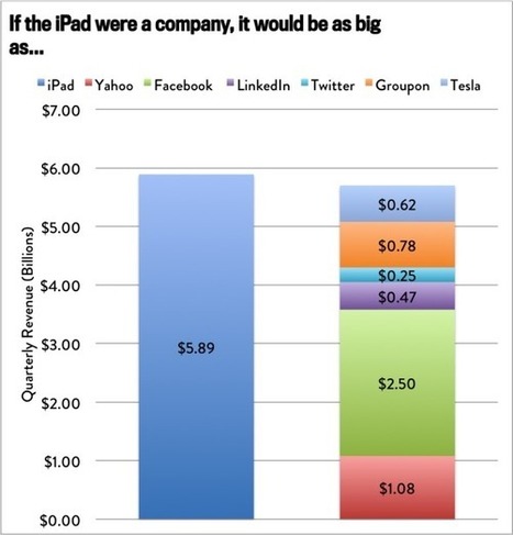 Si l'iPhone et l'iPad étaient des entreprises autonomes… - MacGeneration | Smartphones et réseaux sociaux | Scoop.it