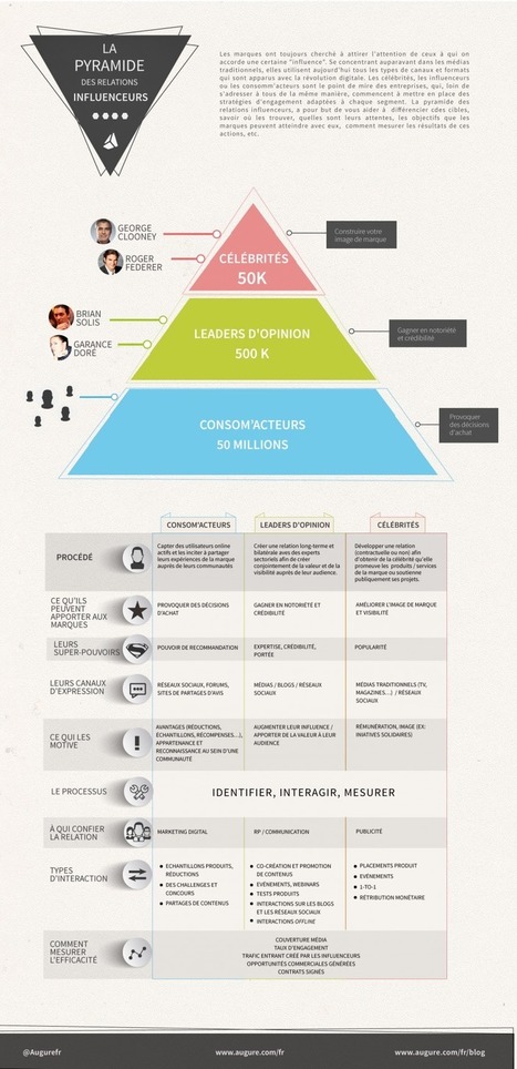 L'influence à l'ère des réseaux sociaux. | Social Media, Marketing y Gestión de Comunidades en la Web Social | Scoop.it