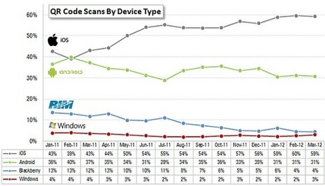 QR Usage Jumps by 565% in Australia in Q1 of 2012 | Clever QR | Social Marketing Revolution | Scoop.it