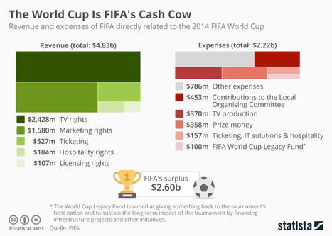 • Chart: The World Cup Is FIFA's Cash Cow | Statista | Seo, Social Media Marketing | Scoop.it