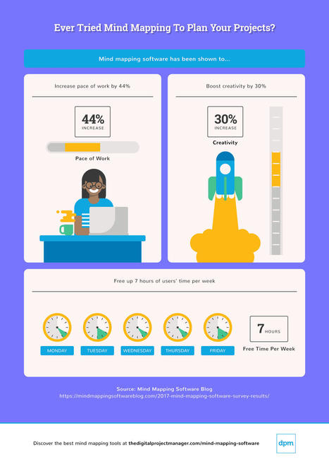 Compara Los 10 Mejores Programas de Mapas Mentales en 2022 | Recursos, Servicios y Herramientas de la Web 2.0 en pequeñas dosis. | Scoop.it