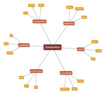 Helppo tapa tehdä mind map | 1Uutiset - Lukemisen tähden | Scoop.it