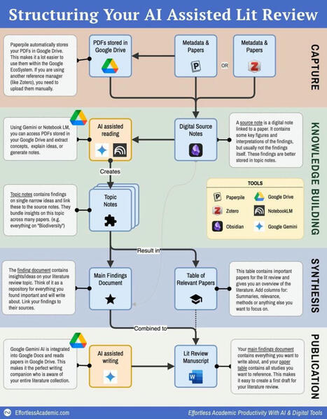 If you feel overwhelmed by a lit review, you just need a strategy. Here is an AI-assisted structure for thorough literature reviews: 🔵 1 - Capture Phase In this phase, your goal is to find… | Il... | Notebook or My Personal Learning Network | Scoop.it