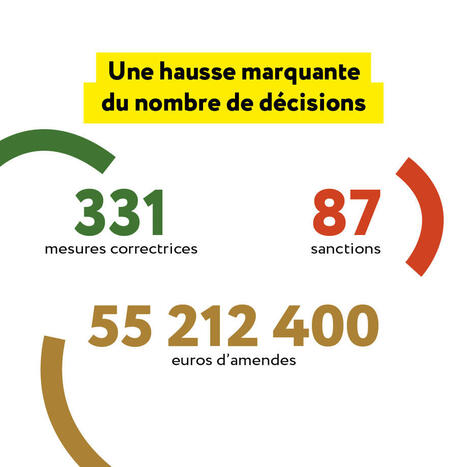 Rapport annuel : le bilan et les actions marquantes de la CNIL en 2024 | CNIL | Veille #Cybersécurité #DCIT Conseil | Scoop.it