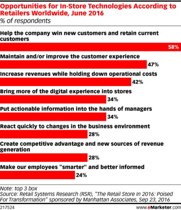 How Technology Can Improve the In-Store Experience - eMarketer | WHY IT MATTERS: Digital Transformation | Scoop.it