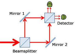 Physics - Another Step Back for Wave-Particle Duality | gpmt | Scoop.it
