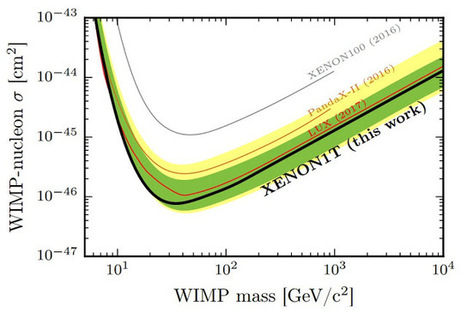 Record de sensibilité pour XENON1T dans la recherche directe de la matière noire | Café des Sciences | Scoop.it