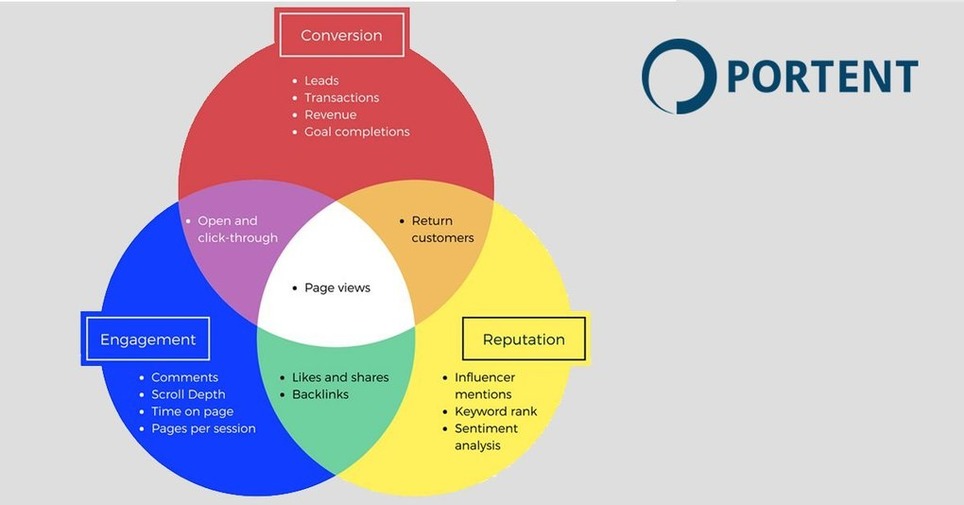 Trying to figure out how to measure the ROI of your content marketing? | Marketing de contenidos, artículos seleccionados por Eva Sanagustin | Scoop.it