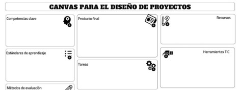 Canvas para el diseño de proyectos | TIC & Educación | Scoop.it